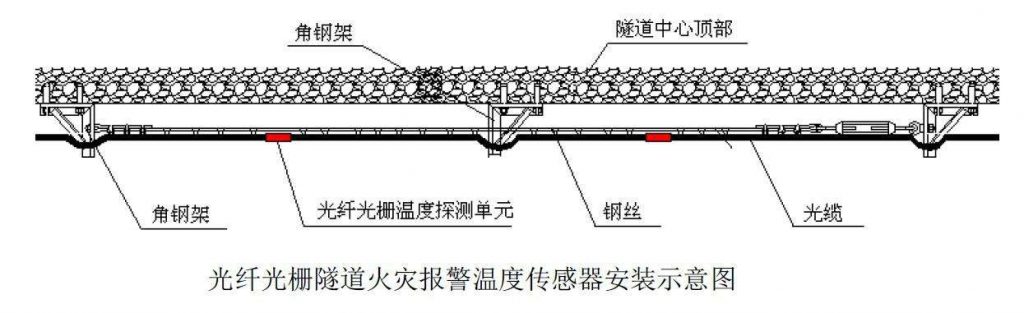 光纖光柵測溫系統(tǒng)